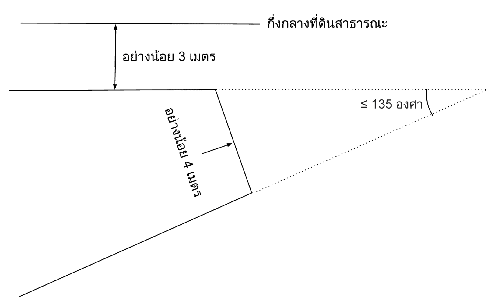 ระยะห่างรั้ว